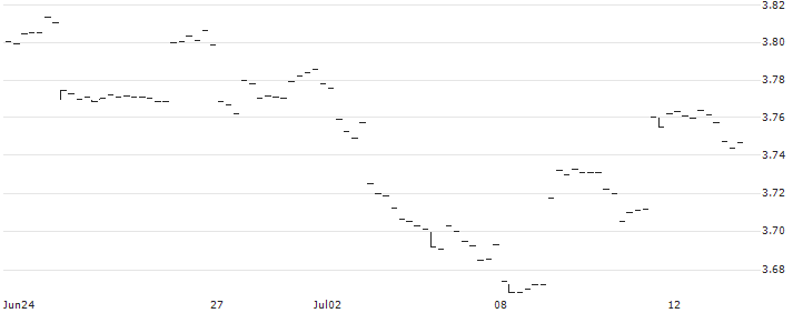 iShares MSCI China A UCITS ETF - Acc - USD(CNYA) : Historical Chart (5-day)