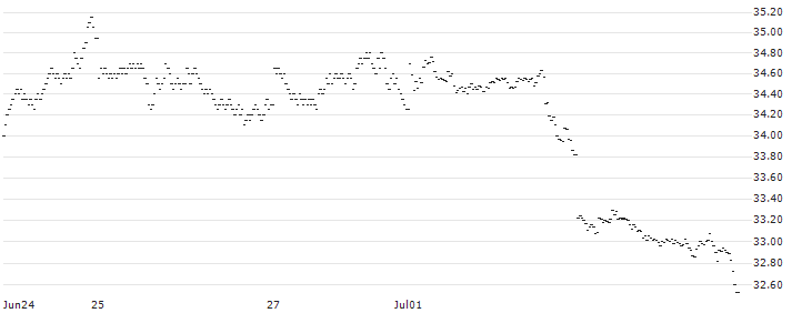 UBS AG, London Branch(W120D8) : Historical Chart (5-day)