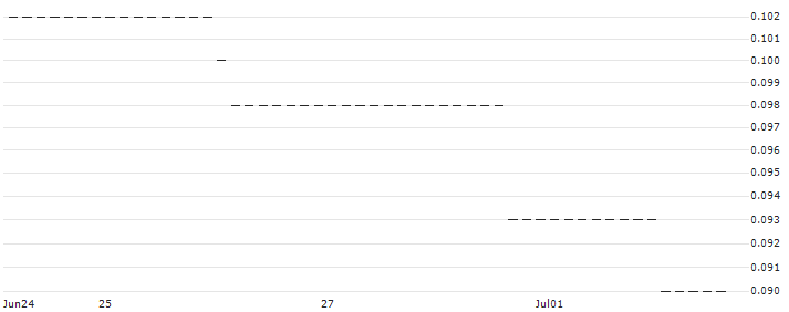 HSBC/PUT/NASDAQ 100/9500/0.01/18.12.24 : Historical Chart (5-day)