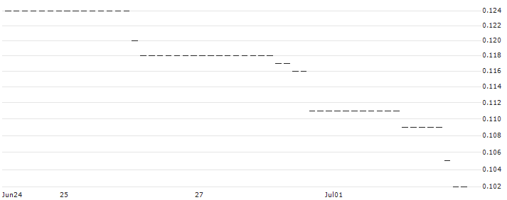 HSBC/PUT/NASDAQ 100/10000/0.01/18.12.24 : Historical Chart (5-day)