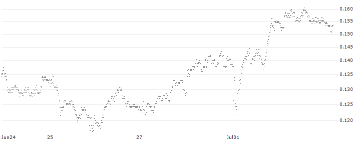 LEVERAGED SHORT CERTIFICATE - HERMES INTL(SHER5S) : Historical Chart (5-day)