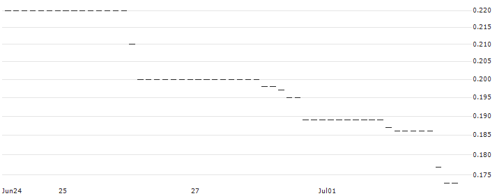 HSBC/PUT/NASDAQ 100/11400/0.01/18.12.24 : Historical Chart (5-day)