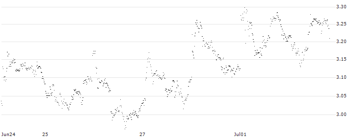 UNLIMITED TURBO BULL - D`IETEREN GROUP(BU26S) : Historical Chart (5-day)