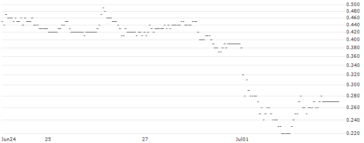 DZ BANK/CALL/BECHTLE/45/0.1/20.12.24 : Historical Chart (5-day)