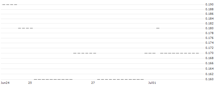 UNICREDIT BANK/PUT/DEUTSCHE BOERSE/150/0.1/18.12.24 : Historical Chart (5-day)