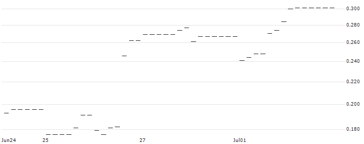 PUT/AUTOMATIC DATA PROCESS/200/0.1/17.01.25 : Historical Chart (5-day)