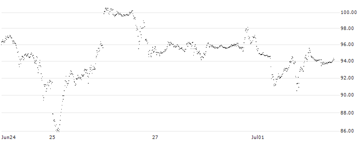 UNLIMITED TURBO LONG - NVIDIA(J5JKB) : Historical Chart (5-day)