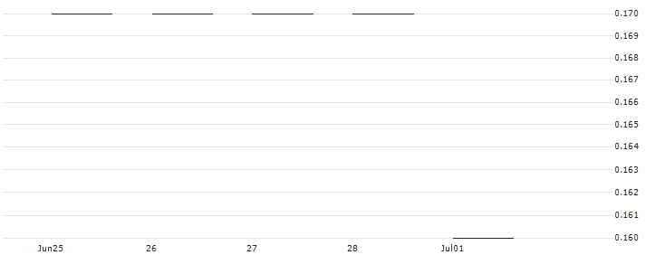SG/PUT/BANCO SANTANDER/3.5/0.5/19.12.25(K2583) : Historical Chart (5-day)