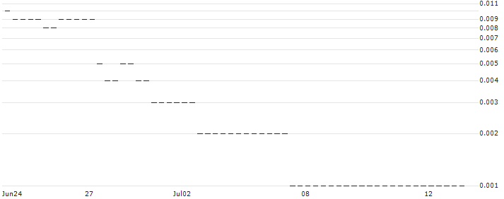 BANK VONTOBEL/PUT/EUR/JPY/132/100/20.09.24 : Historical Chart (5-day)