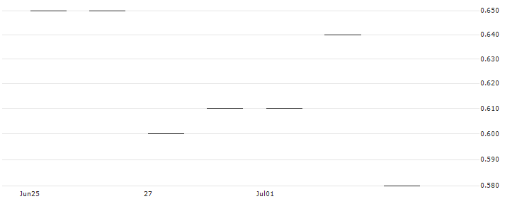JP MORGAN/CALL/CONOCOPHILLIPS/120/0.1/17.01.25 : Historical Chart (5-day)