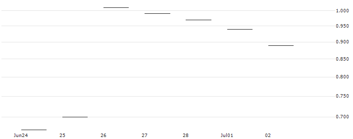 JP MORGAN/CALL/NETEASE ADR/100/0.1/17.01.25 : Historical Chart (5-day)