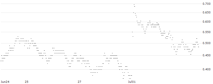 UNLIMITED TURBO LONG - SOCIÉTÉ GÉNÉRALE(M49KB) : Historical Chart (5-day)