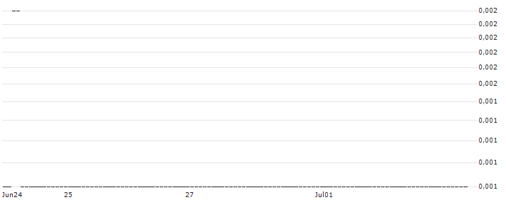 SG/PUT/APPLE/140/0.1/20.09.24 : Historical Chart (5-day)