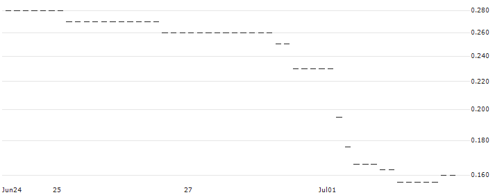 HSBC/CALL/BECHTLE/55/0.1/18.06.25 : Historical Chart (5-day)