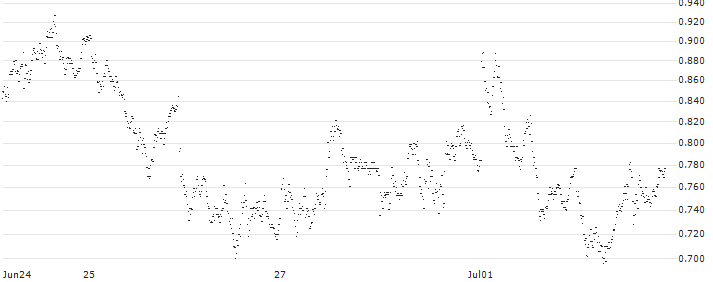 CALL WARRANT - EUR/USD(UC7PY4) : Historical Chart (5-day)