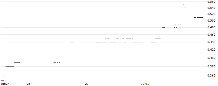 DZ BANK/PUT/ELMOS SEMICONDUCTOR/50/0.1/20.06.25 : Historical Chart (5-day)