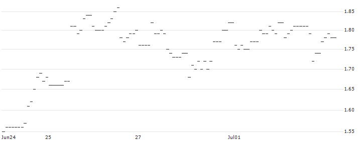 TURBO UNLIMITED SHORT- OPTIONSSCHEIN OHNE STOPP-LOSS-LEVEL - JINKOSOLAR ADR : Historical Chart (5-day)