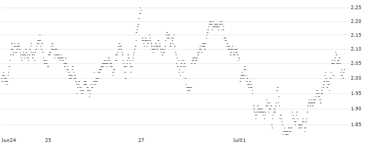 LONG MINI FUTURE WARRANT - PLATINUM(Z826H) : Historical Chart (5-day)