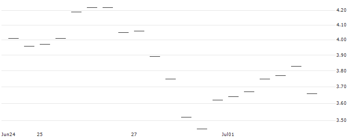 MORGAN STANLEY PLC/PUT/ZOETIS/200/0.1/16.01.26 : Historical Chart (5-day)