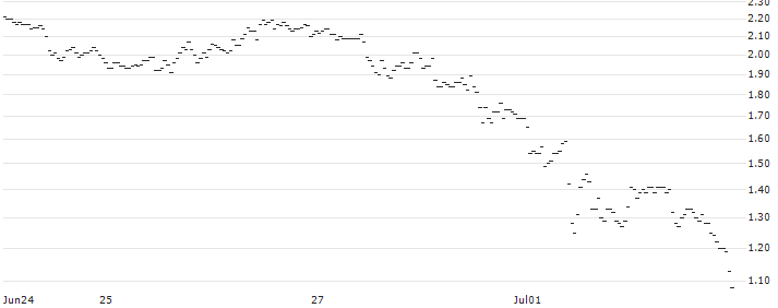 UNLIMITED TURBO SHORT - JPMORGAN CHASE : Historical Chart (5-day)