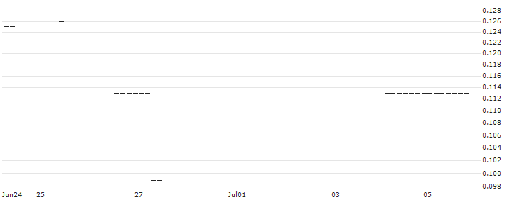 HSBC/CALL/DÜRR/25/0.1/18.06.25 : Historical Chart (5-day)