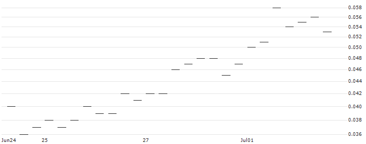 BANK VONTOBEL/PUT/MASTERCARD A/380/0.01/17.01.25 : Historical Chart (5-day)