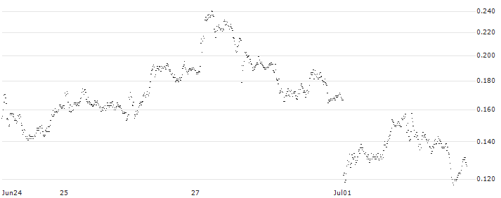 UNICREDIT BANK/PUT/RENAULT/45/0.1/18.09.24(UC9E9M) : Historical Chart (5-day)