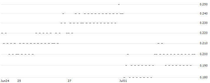 UNICREDIT BANK/PUT/CRÉDIT AGRICOLE/10/0.5/18.06.25(D450T) : Historical Chart (5-day)