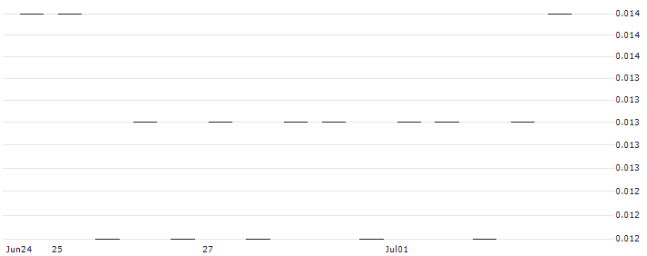 MORGAN STANLEY PLC/CALL/VALÉO/18/0.1/20.09.24 : Historical Chart (5-day)