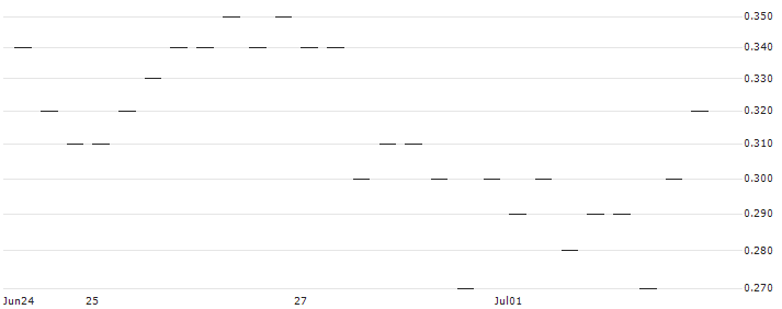 BANK VONTOBEL/PUT/BIOGEN IDEC/260/0.01/20.09.24 : Historical Chart (5-day)