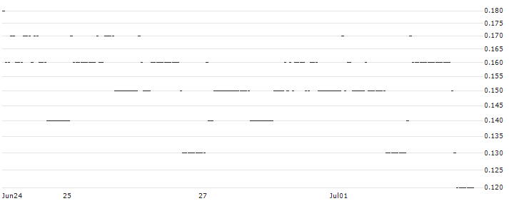 DZ BANK/PUT/HENKEL AG VZ/60/0.1/19.12.25 : Historical Chart (5-day)