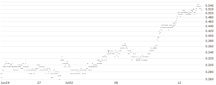 UNLIMITED TURBO LONG - VIVENDI(G7ZMB) : Historical Chart (5-day)