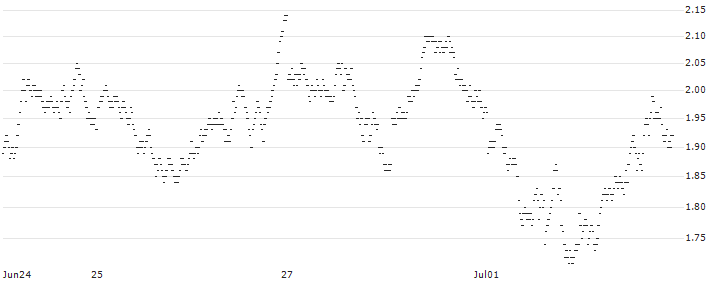 LONG MINI FUTURE WARRANT - PLATINUM(Y1SAH) : Historical Chart (5-day)