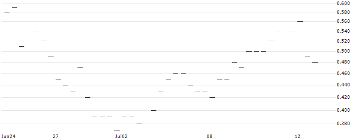 MORGAN STANLEY PLC/CALL/BILIBILI INC. ADR Z/12/0.1/20.09.24 : Historical Chart (5-day)