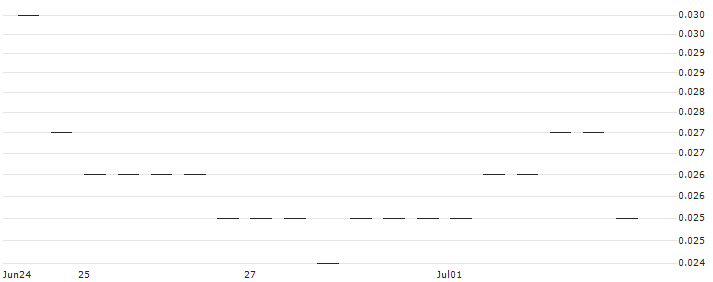 MORGAN STANLEY PLC/PUT/ALPHABET A/110/0.1/20.09.24 : Historical Chart (5-day)