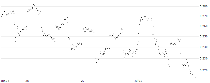 BNP PARIBAS ARBITRAGE/PUT/MICROSOFT/450/0.01/20.12.24(P1XKG9) : Historical Chart (5-day)