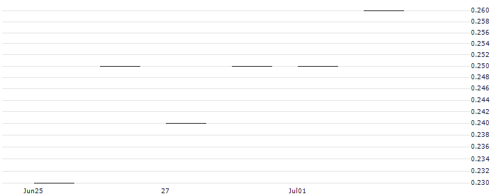BNP/PUT/KRAFT HEINZ/30/0.1/16.01.26 : Historical Chart (5-day)