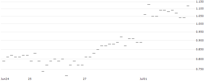 JP MORGAN/CALL/EUR/CHF/0.97/100/20.12.24 : Historical Chart (5-day)