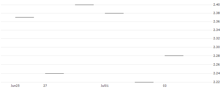 JP MORGAN/CALL/WIX.COM LTD./145/0.1/20.09.24 : Historical Chart (5-day)
