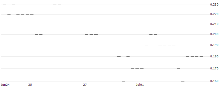 UNICREDIT BANK/CALL/PUMA/60/0.1/18.06.25 : Historical Chart (5-day)