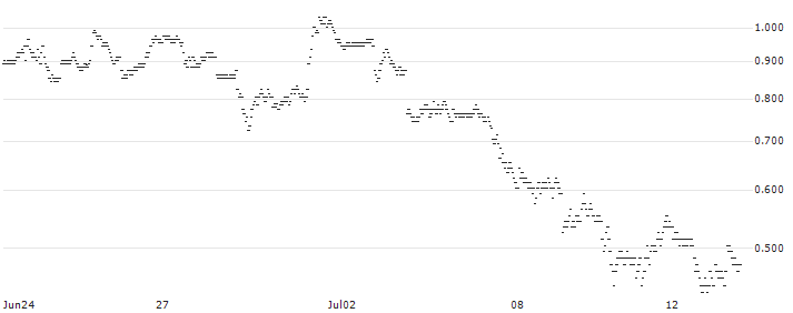 BANK VONTOBEL/PUT/ADVANCED MICRO DEVICES/140/0.1/20.12.24(PA12V) : Historical Chart (5-day)