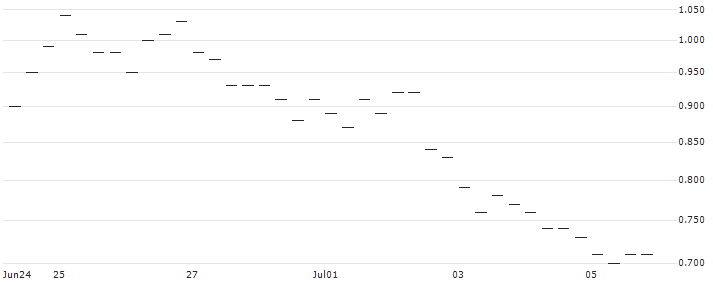 BANK VONTOBEL/PUT/ASML HOLDING/520/0.1/20.06.25 : Historical Chart (5-day)
