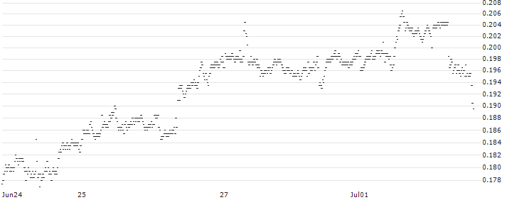 BNP PARIBAS ARBITRAGE/PUT/PAYPAL HOLDINGS/80/0.01/20.09.24(P1YOP0) : Historical Chart (5-day)
