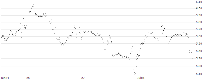 UNLIMITED TURBO SHORT - NASDAQ 100(R36MB) : Historical Chart (5-day)