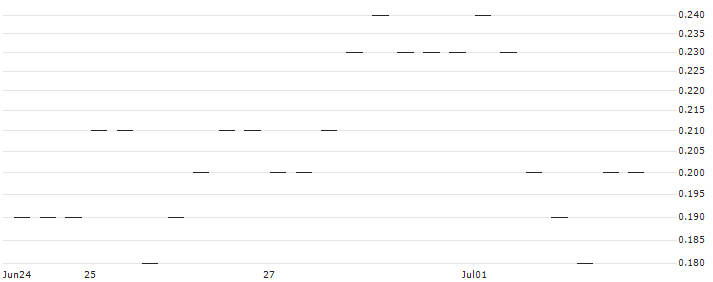 JP MORGAN/PUT/RHEINMETALL/325/0.1/20.09.24 : Historical Chart (5-day)