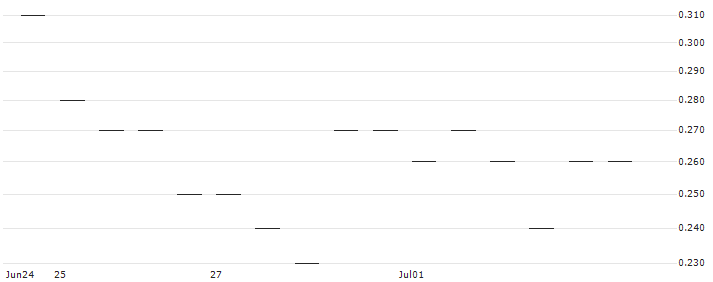 MORGAN STANLEY PLC/CALL/XPO INC./150/0.1/20.12.24 : Historical Chart (5-day)
