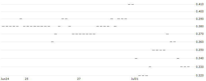 HSBC/PUT/COMPAGNIE DE SAINT-GOBAIN/70/0.1/20.12.24 : Historical Chart (5-day)