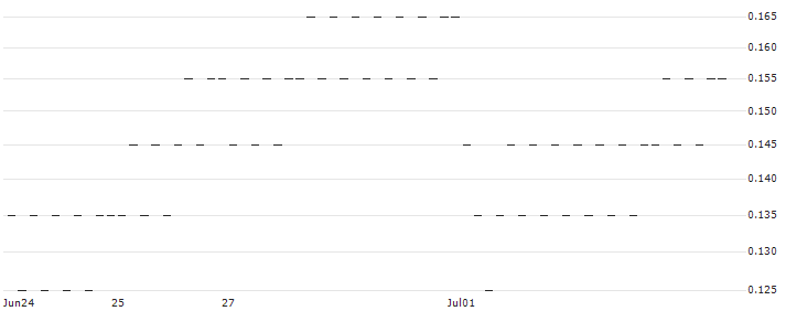 SG/PUT/FORVIA/11.5/0.1/20.09.24(7B83S) : Historical Chart (5-day)
