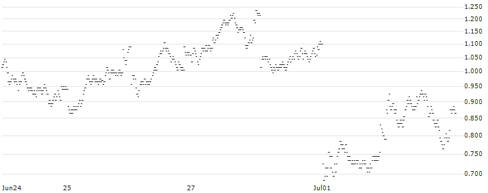 BANK VONTOBEL/PUT/AXA S.A./32/0.5/20.09.24(TA90V) : Historical Chart (5-day)