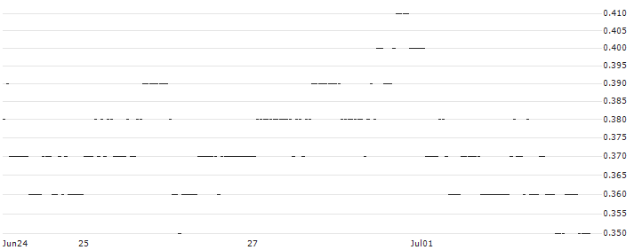 DZ BANK/PUT/DWS GROUP/36.0357/0.111/20.12.24 : Historical Chart (5-day)
